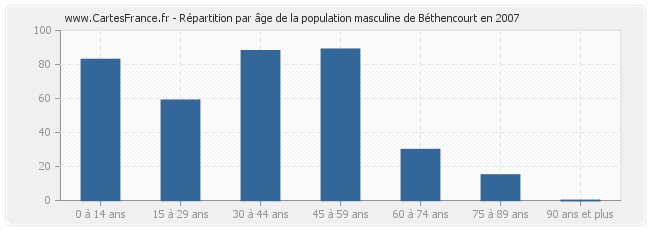 Répartition par âge de la population masculine de Béthencourt en 2007