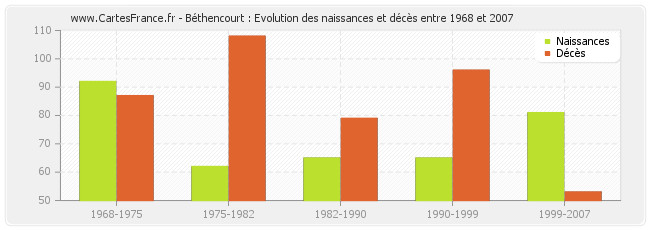 Béthencourt : Evolution des naissances et décès entre 1968 et 2007