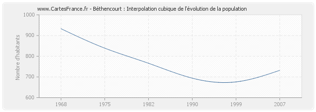 Béthencourt : Interpolation cubique de l'évolution de la population