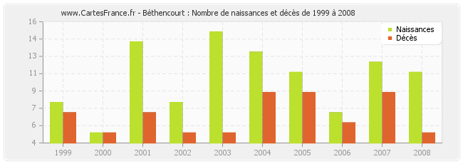 Béthencourt : Nombre de naissances et décès de 1999 à 2008