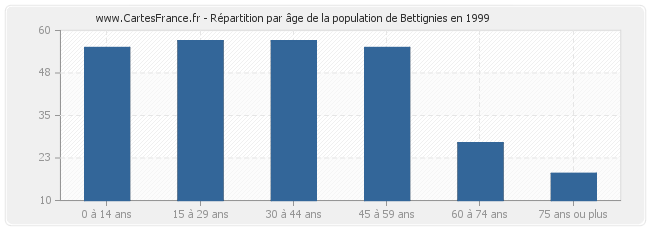 Répartition par âge de la population de Bettignies en 1999