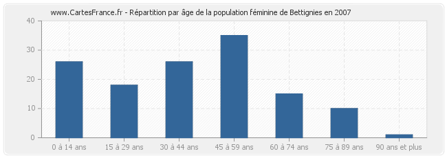Répartition par âge de la population féminine de Bettignies en 2007