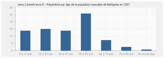 Répartition par âge de la population masculine de Bettignies en 2007