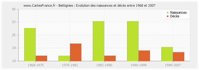 Bettignies : Evolution des naissances et décès entre 1968 et 2007