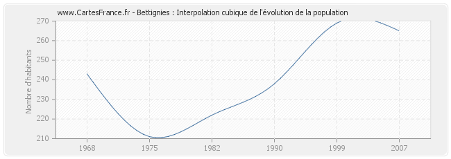 Bettignies : Interpolation cubique de l'évolution de la population