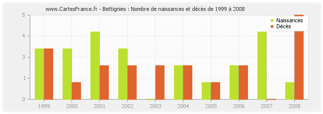 Bettignies : Nombre de naissances et décès de 1999 à 2008