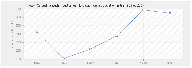 Population Bettignies