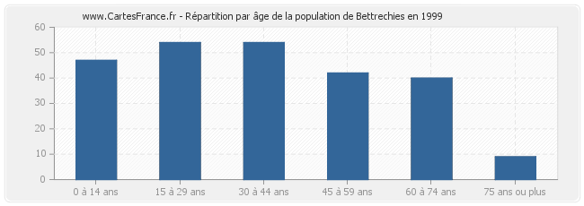 Répartition par âge de la population de Bettrechies en 1999