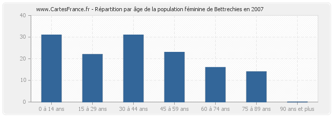 Répartition par âge de la population féminine de Bettrechies en 2007
