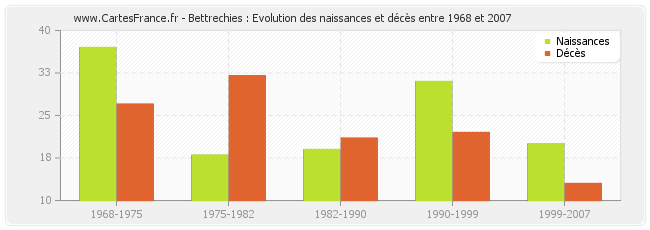Bettrechies : Evolution des naissances et décès entre 1968 et 2007
