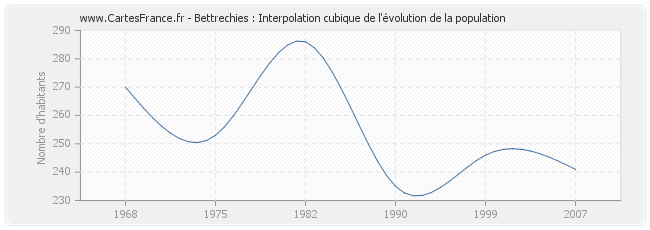 Bettrechies : Interpolation cubique de l'évolution de la population