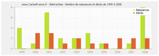 Bettrechies : Nombre de naissances et décès de 1999 à 2008