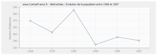 Population Bettrechies