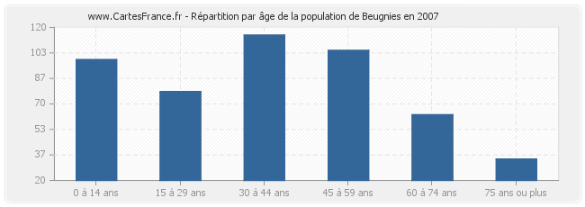 Répartition par âge de la population de Beugnies en 2007