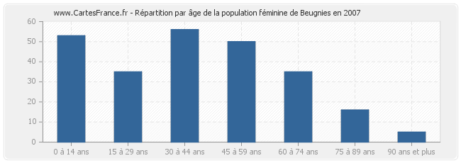 Répartition par âge de la population féminine de Beugnies en 2007