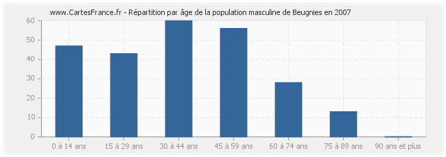 Répartition par âge de la population masculine de Beugnies en 2007
