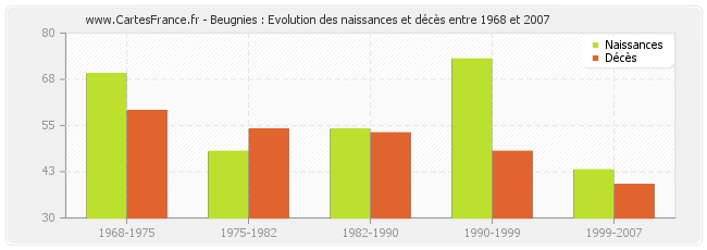 Beugnies : Evolution des naissances et décès entre 1968 et 2007