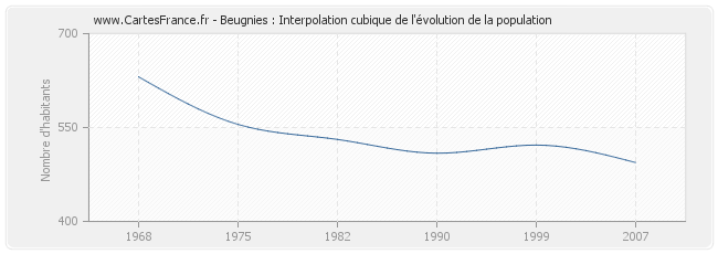 Beugnies : Interpolation cubique de l'évolution de la population