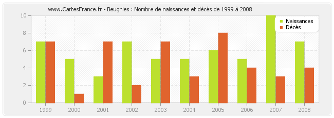 Beugnies : Nombre de naissances et décès de 1999 à 2008