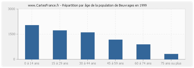Répartition par âge de la population de Beuvrages en 1999