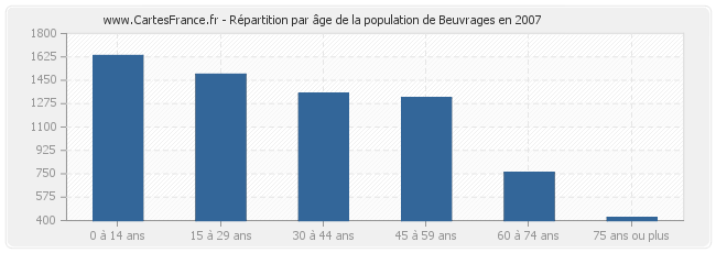 Répartition par âge de la population de Beuvrages en 2007