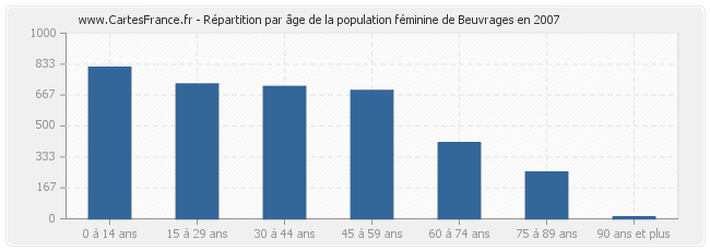 Répartition par âge de la population féminine de Beuvrages en 2007