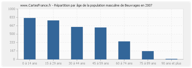 Répartition par âge de la population masculine de Beuvrages en 2007