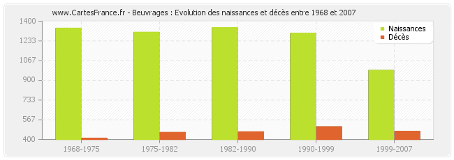 Beuvrages : Evolution des naissances et décès entre 1968 et 2007