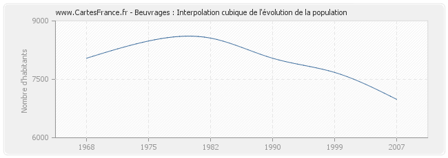 Beuvrages : Interpolation cubique de l'évolution de la population
