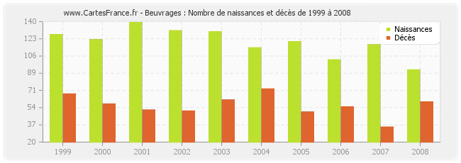 Beuvrages : Nombre de naissances et décès de 1999 à 2008