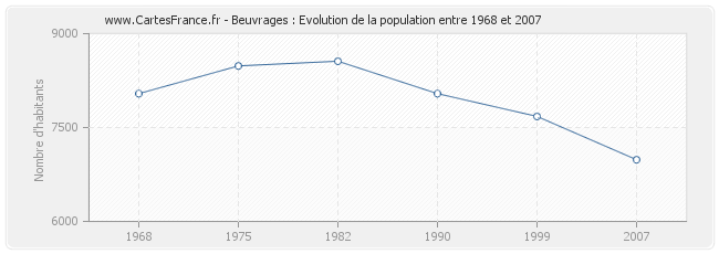 Population Beuvrages