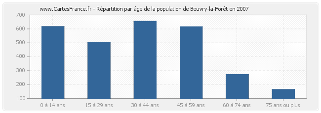 Répartition par âge de la population de Beuvry-la-Forêt en 2007
