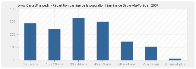 Répartition par âge de la population féminine de Beuvry-la-Forêt en 2007