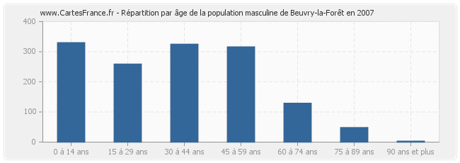 Répartition par âge de la population masculine de Beuvry-la-Forêt en 2007