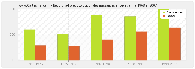 Beuvry-la-Forêt : Evolution des naissances et décès entre 1968 et 2007