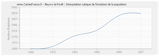 Beuvry-la-Forêt : Interpolation cubique de l'évolution de la population