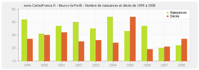 Beuvry-la-Forêt : Nombre de naissances et décès de 1999 à 2008