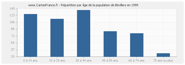 Répartition par âge de la population de Bévillers en 1999