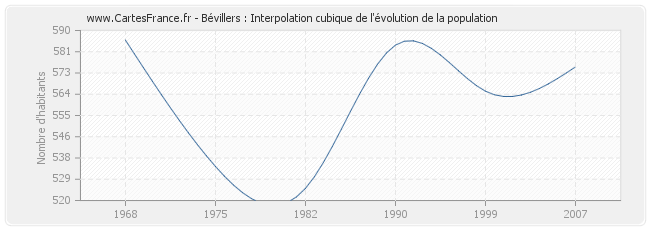 Bévillers : Interpolation cubique de l'évolution de la population