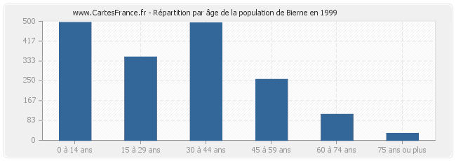 Répartition par âge de la population de Bierne en 1999