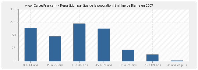 Répartition par âge de la population féminine de Bierne en 2007