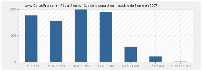 Répartition par âge de la population masculine de Bierne en 2007