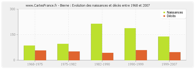 Bierne : Evolution des naissances et décès entre 1968 et 2007