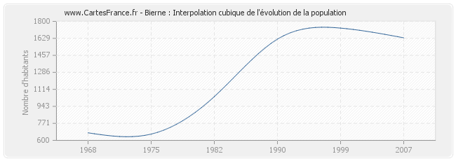 Bierne : Interpolation cubique de l'évolution de la population