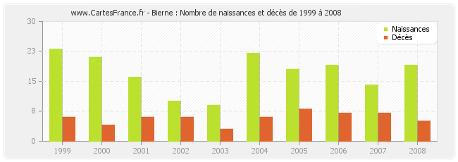 Bierne : Nombre de naissances et décès de 1999 à 2008
