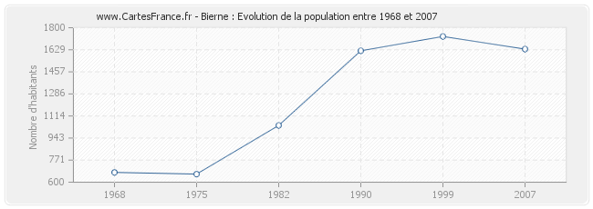 Population Bierne