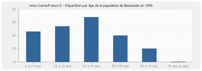 Répartition par âge de la population de Bissezeele en 1999