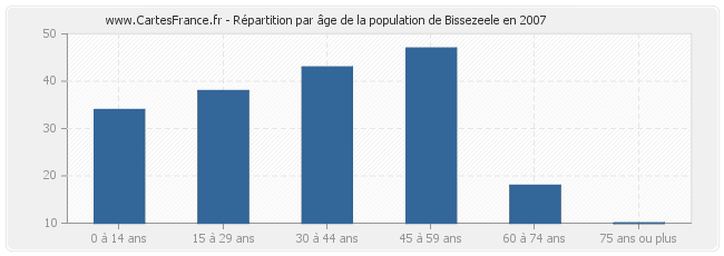 Répartition par âge de la population de Bissezeele en 2007