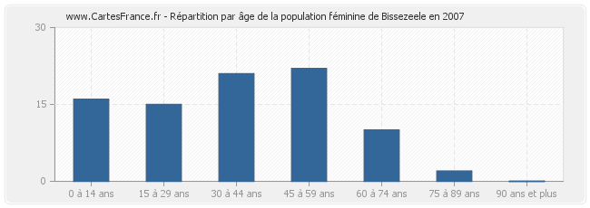 Répartition par âge de la population féminine de Bissezeele en 2007