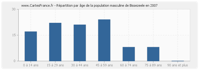 Répartition par âge de la population masculine de Bissezeele en 2007